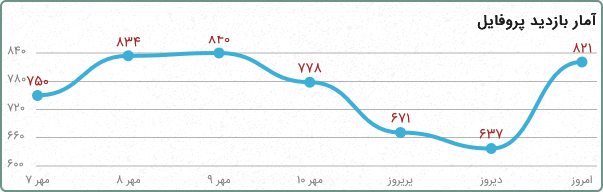 نمودار آمار بازدید پروفایل مشاوران املاک در تیواملک